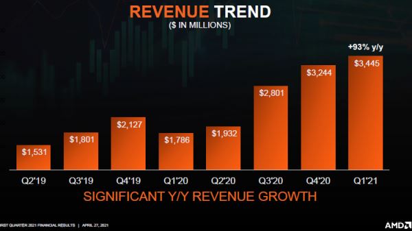 AMD впервые за двадцать лет вернулась к выкупу акций, она потратит на это $4 млрд