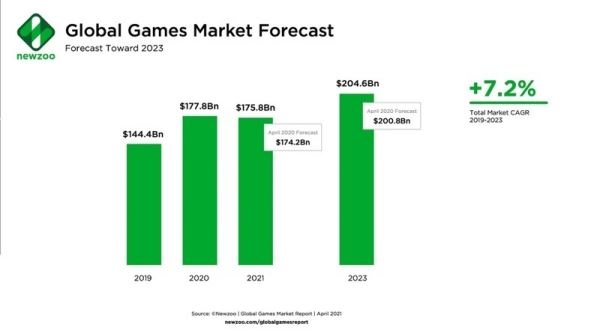 Аналитики прогнозируют падение рынка видеоигр в 2021 году