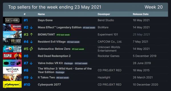 Чарт Steam: Days Gone стартовала на PC в два раза хуже Horizon: Zero Dawn 