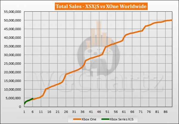 Xbox Series X | S за первые 6 месяцев после релиза продались лучше Xbox One