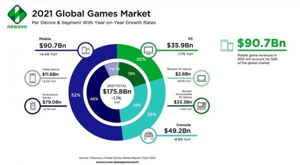 Аналитики прогнозируют падение рынка видеоигр в 2021 году