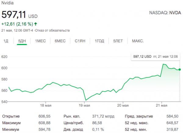 Стоимость акций NVIDIA подскочила после объявления об их дроблении