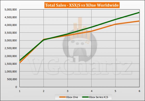 Xbox Series X | S за первые 6 месяцев после релиза продались лучше Xbox One